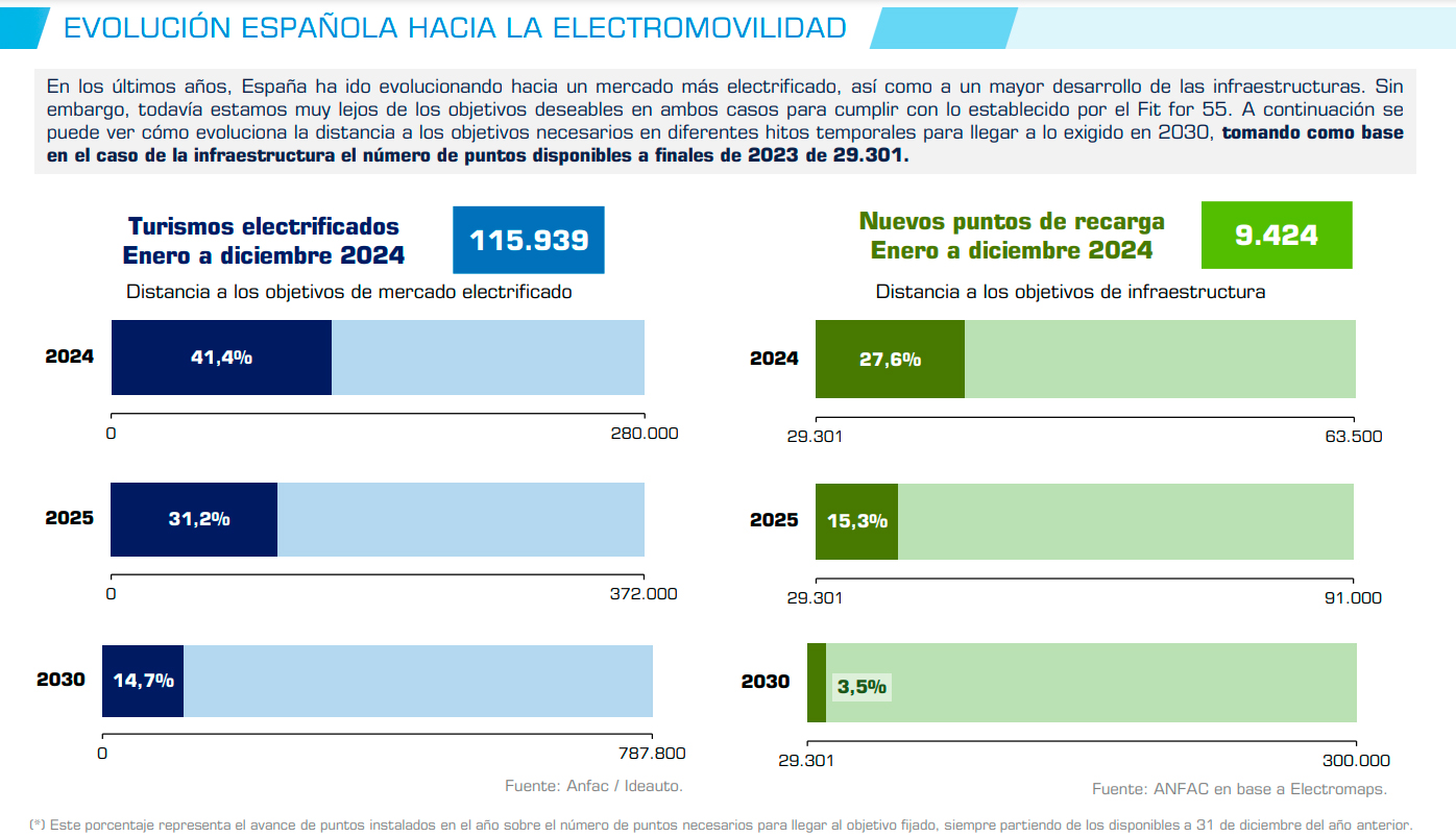 Durante el 2024 se vendieron 115.935 nuevos turismos electrificados, una cifra que represent un incremento respecto a las 113...