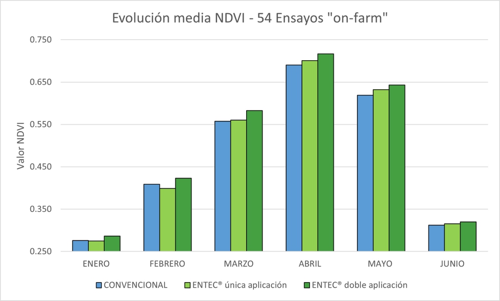 Figura 2. Valores medios de NDVI mensuales en las diferentes estrategias de fertilizacin