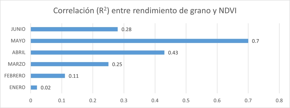 Figura 5. Distribucin de la correlacin (R2) entre el rendimiento y NDVI promedio mensual de las diferentes estrategias entre enero y junio...