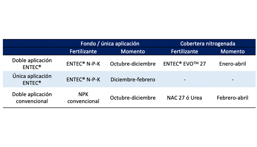 Tabla 1. Estrategias evaluadas y momentos de aplicacin de los fertilizantes