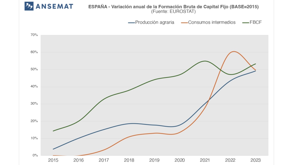 Grfico 2.- Evolucin de la inversin en maquinaria agrcola (FBCF), ingresos y costes de las explotaciones agrarias en Espaa...