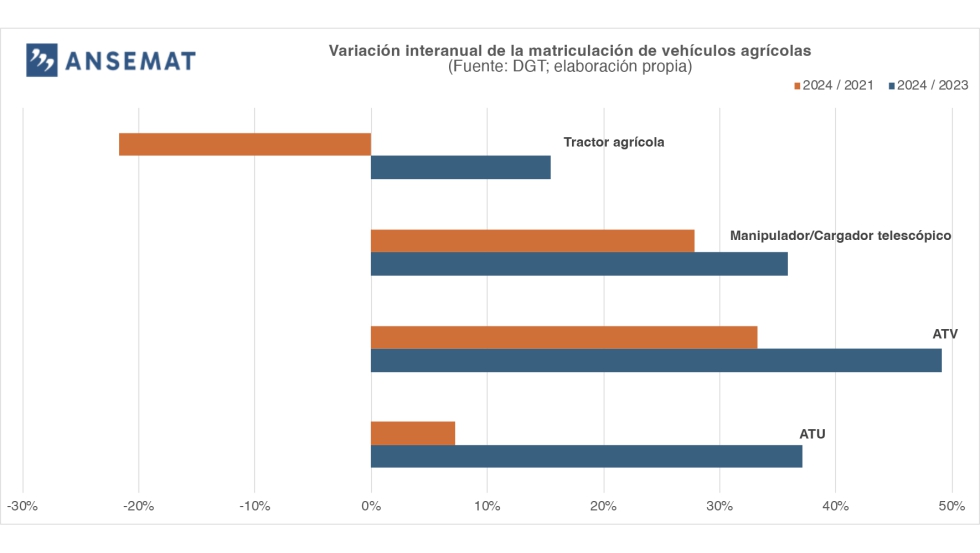 Grfico 4.- Evolucin de la matriculacin de vehculos agrcolas autopropulsados