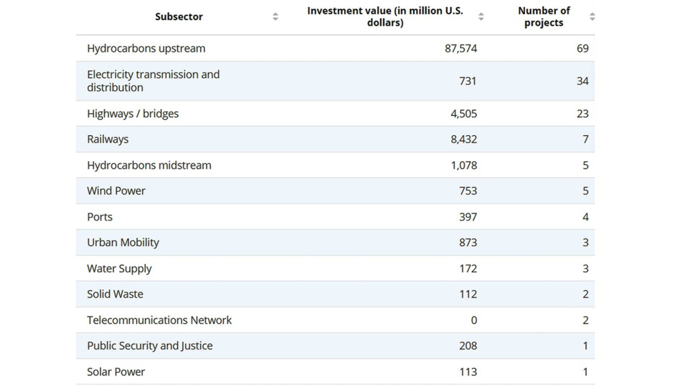 Figura 2. Proyectos de infraestructura estatal con inversin privada en desarrollo en Mxico a diciembre de 2024, por subsector. Foto: https://www...