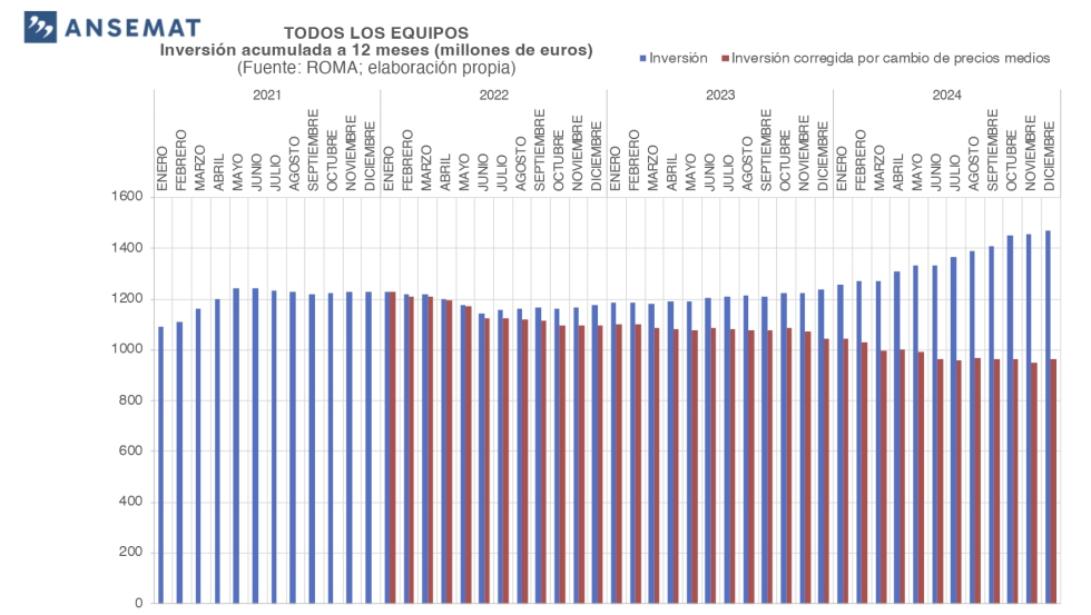 Grfico 3.- Efecto de la inflacin en la inversin (sin IVA) en maquinaria agrcola nueva