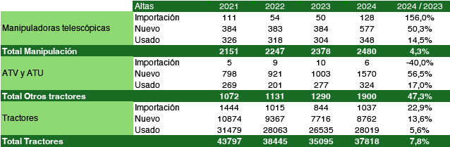 Tabla 1.- Evolucin del registro en el ROMA de vehculos autopropulsados agrcolas (sin mquinas de recoleccin y de explotaciones ganaderas)...