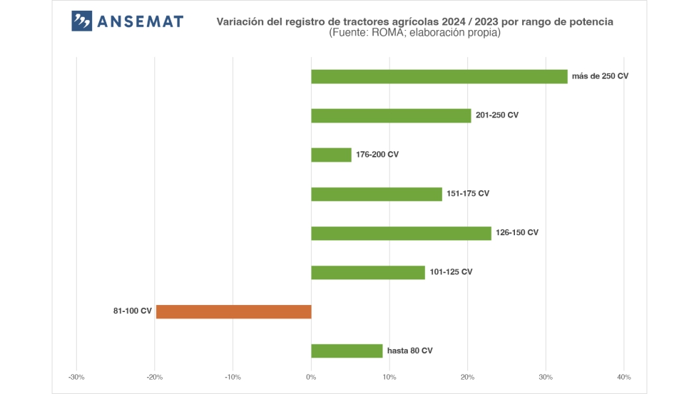 Grfico 5.- Variacin de la potencia de los tractores agrcolas