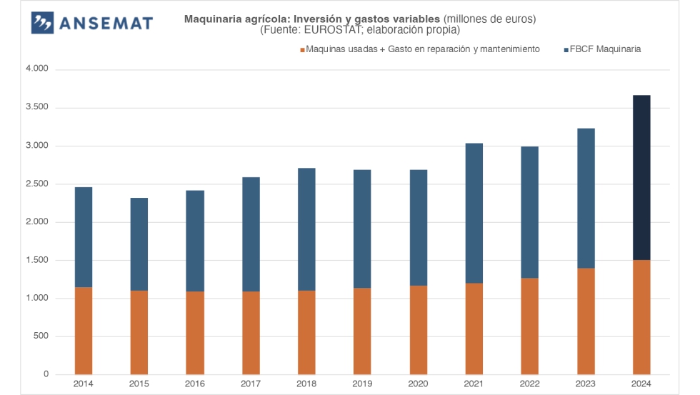 Grfico 1.- Evolucin de la movilizacin de recursos financieros hacia la maquinaria agrcola (el dato de FBCF Maquinaria en 2024 es estimado)...