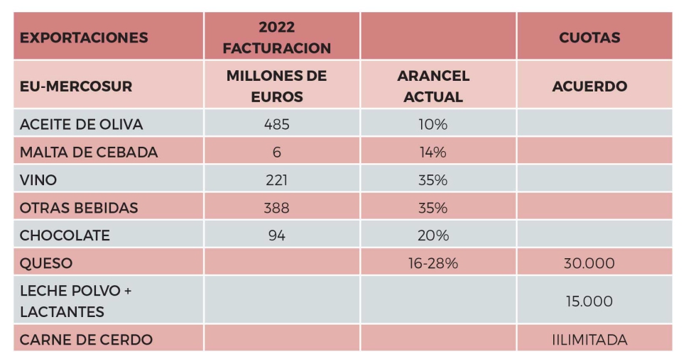 Tabla 3. Exportaciones UE-Mercosur. Fuente: Comisin Europea