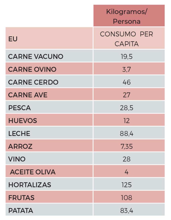 Tabla 4. Consumo per cpita en la UE. Fuente: Comisin Europea