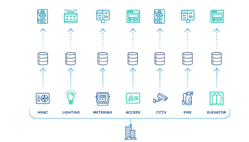 Esquema de Smart Building. Fuente: Nexus Labs