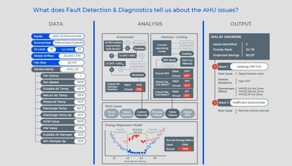 Esquema funcionamiento FDD. Fuente: Clockworks Analytics