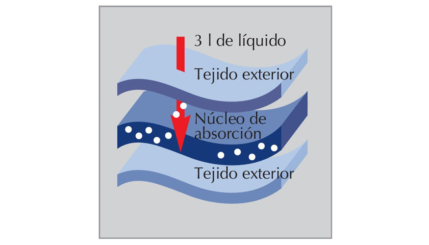 Su eficiencia en la absorcin se evidencia cuando retiene de 2,5 a 3 litros de aceite de motor u otros derrames. Foto: Mewa...