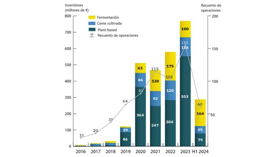 Inversin en protenas alternativas en toda Europa (2016 - 1Q 2024)