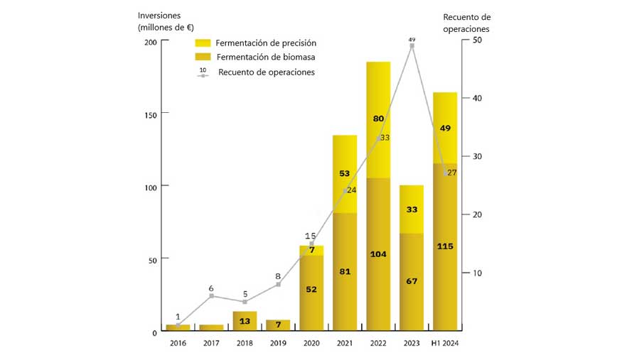 Inversin en fermentacin en toda Europa (2016 - 1Q 2024)