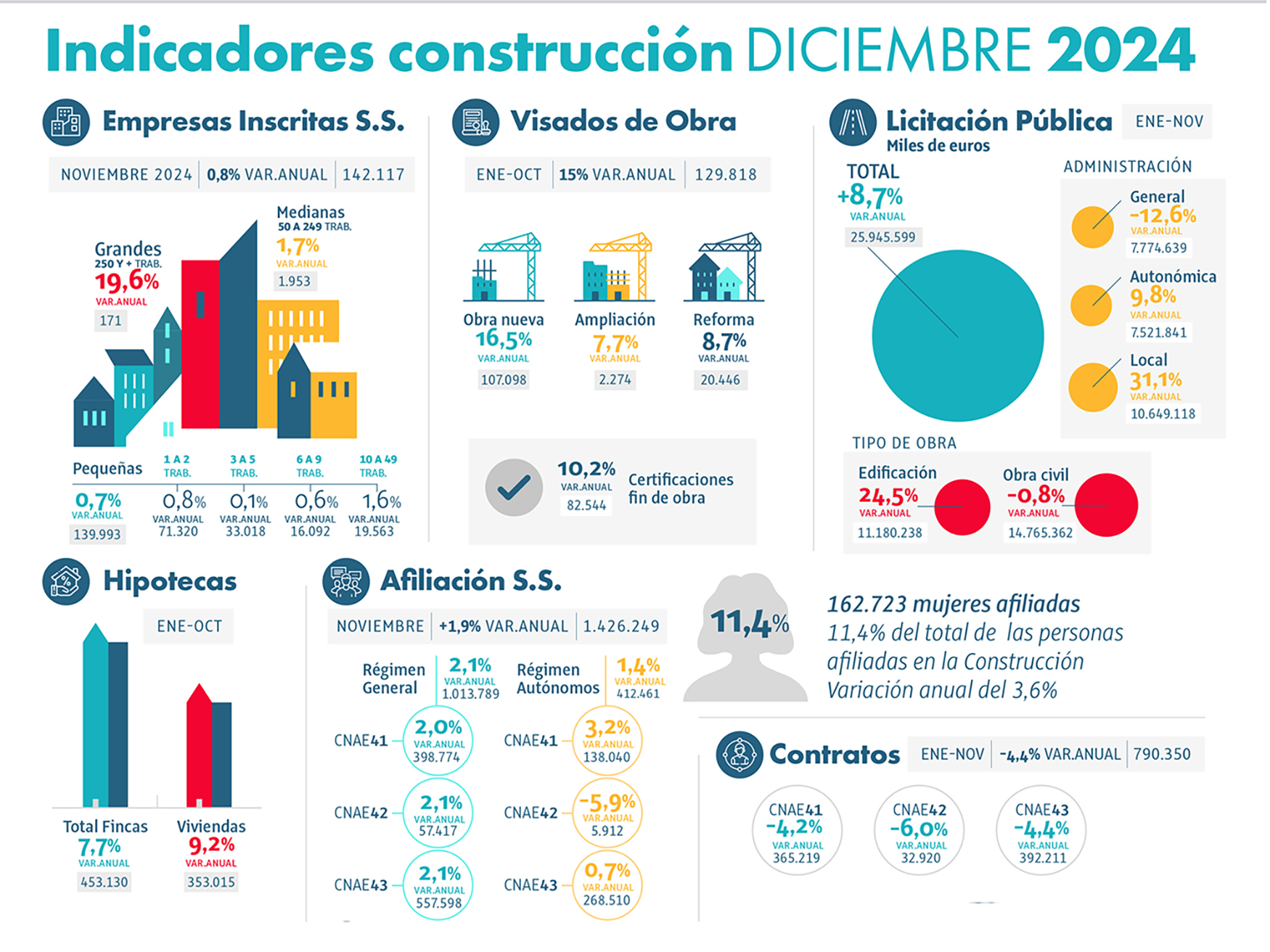 Indicadores del sector de la construccin a diciembre de 2024