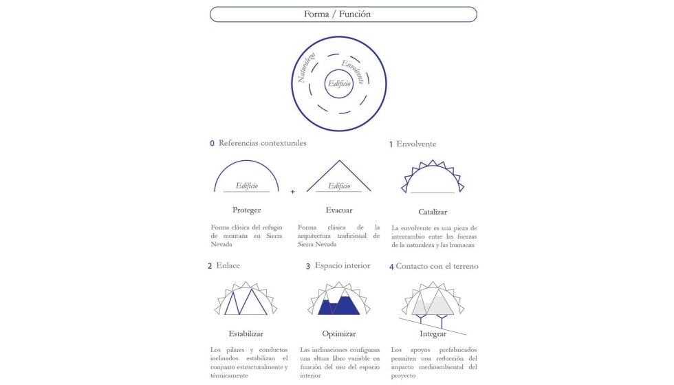 Esquemas conceptuales del proyecto 'Ecos del paisaje'