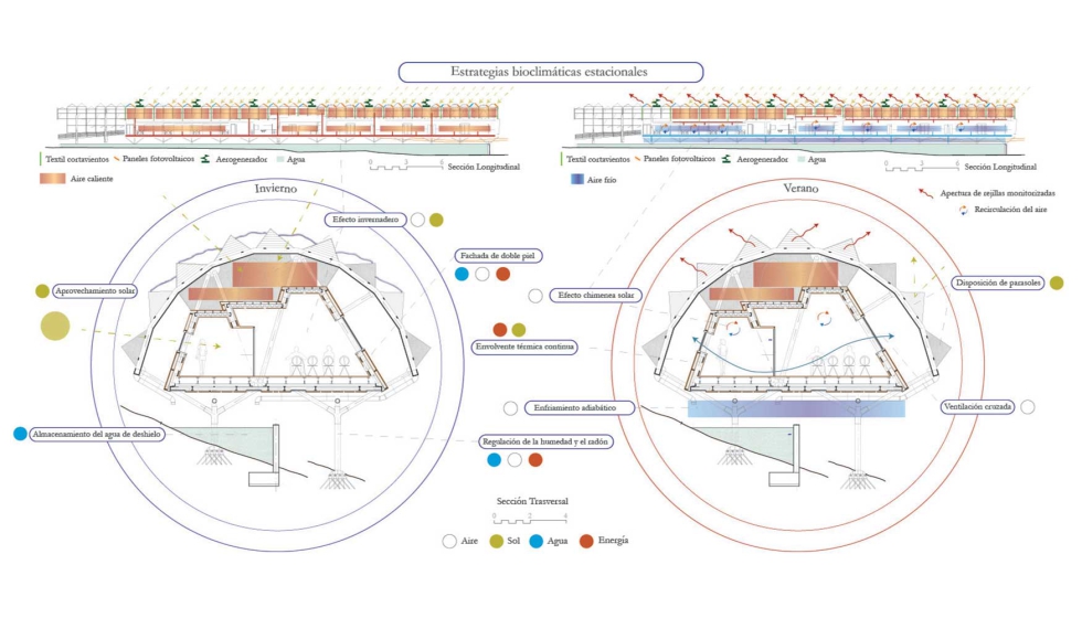 Esquema de las estrategias bioclimticas estacionales tenidas en cuenta para el proyecto