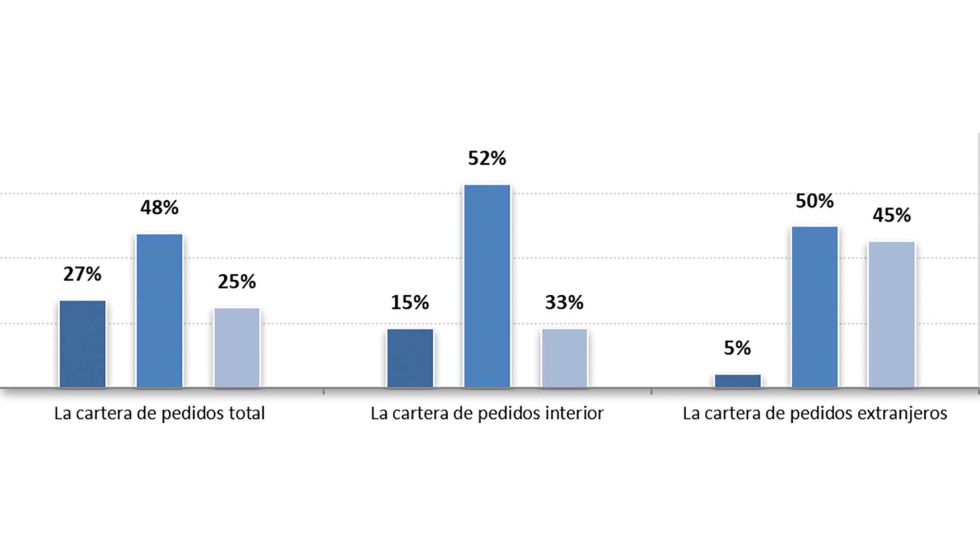 Cartera pedidos tres ltimos meses. Total empresas