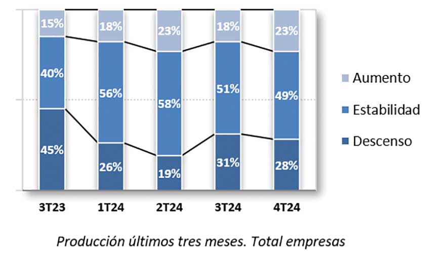 Produccin ltimos tres meses. Total empresas