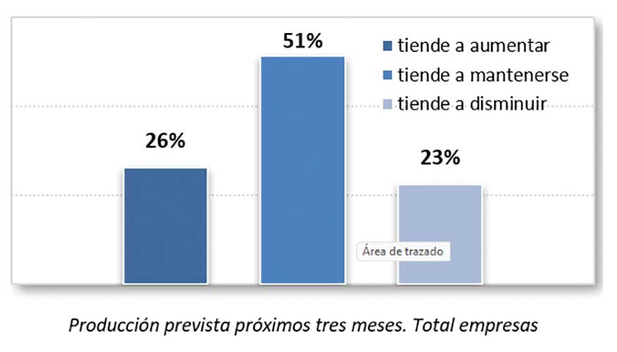 Produccin prevista para los prximos tres meses. Total empresas