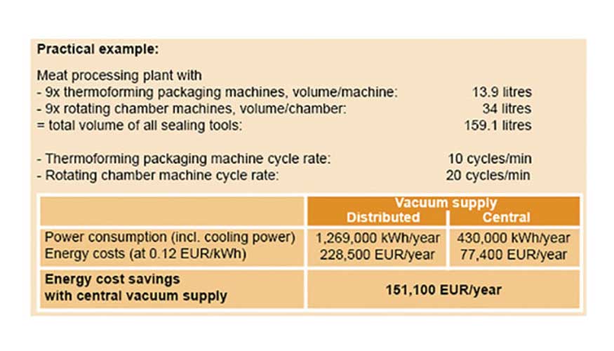 Fig. 3: Comparacin de costos energticos entre el suministro de vaco local y central