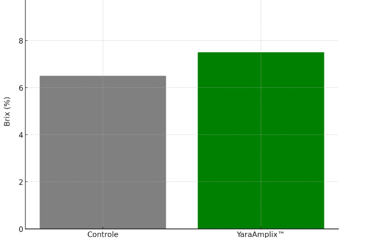 Grfico 1. Efecto del uso de bioestimulantes en el contenido de slidos solubles (Brix)