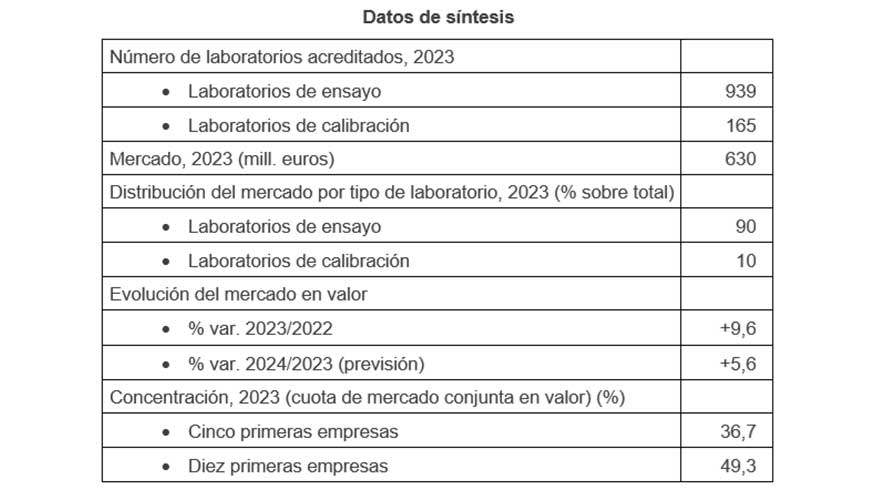 Fuente: Observatorio Sectorial DBK de Informa. Estudio Sectores 'Laboratorios Industriales'