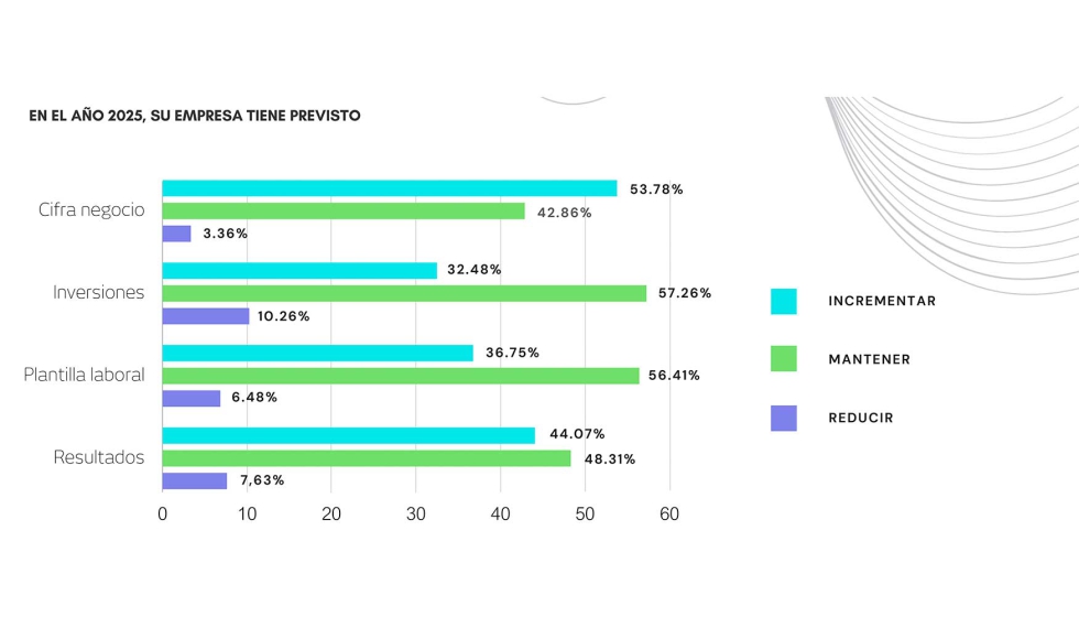 Una gran mayora de empresas prevn mantener e incrementar las inversiones mientras que menos del 7% de las encuestadas creen que reducirn sus...