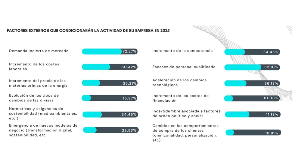 Entre los factores externos que condicionarn la actividad, se citan la demanda incierta del mercado...