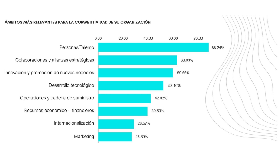 Las personas y el talento son uno de los factores ms valorados para la competitividad de las empresas...