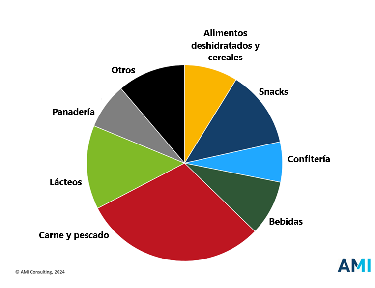 Aplicaciones de los envasses alimentarios para films de alta barrera en 2023