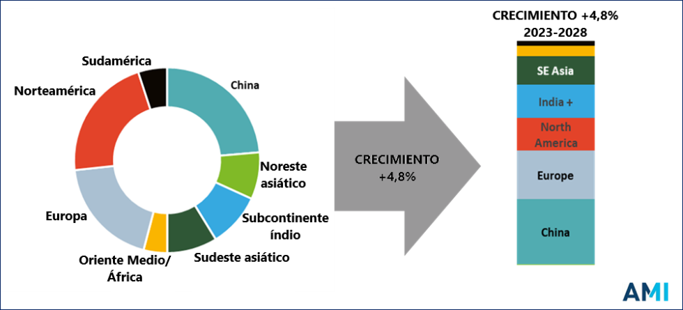 Demanda mundial de films de alta barrera por regiones 2023