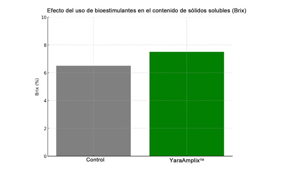 Grfico 1. Efecto del uso de bioestimulantes en el contenido de slidos solubles (Brix)