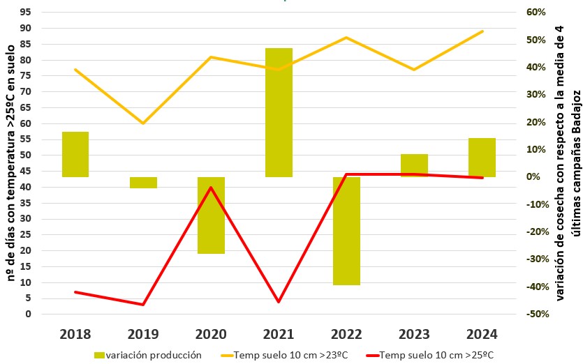 Figura 2. Relacin del nmero de das de la temperatura del suelo de Olivenza por encima de 23 y 25C y la produccin de la provincia de Badajoz...