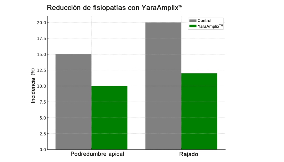 Grfico 2. Reduccin de fisiopatas con YaraAmplix