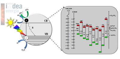 Figura 2. Esquema de un proceso de fotosntesis artificial basado en un catalizador semiconductor. (Fuente: Instituto Imdea Energa)...