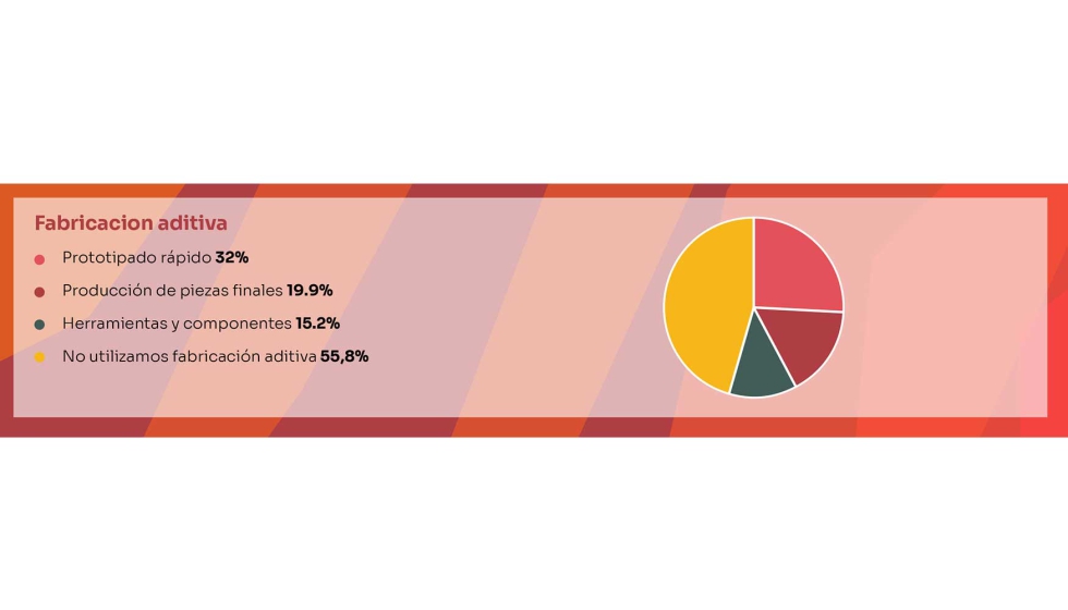 Ms de la mitad de las empresas encuestadas admite no usar la fabricacin aditiva en sus procesos