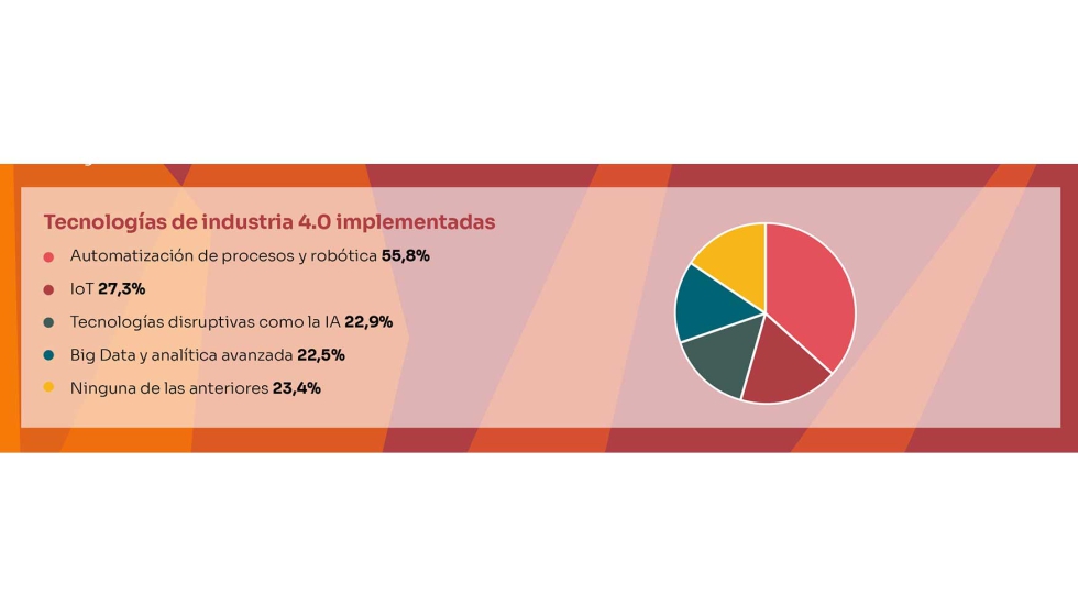 Pese a que ms de la mitad de empresas s han implementado procesos de automatizacin y robtica, destaca que un 23...