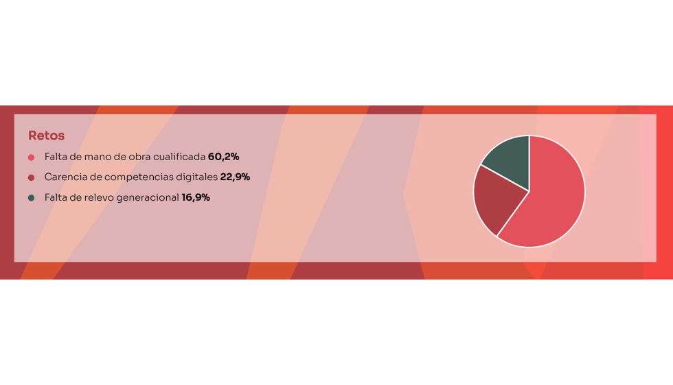 La falta de mano de obra cualificada, la carencia de competencias digitales...