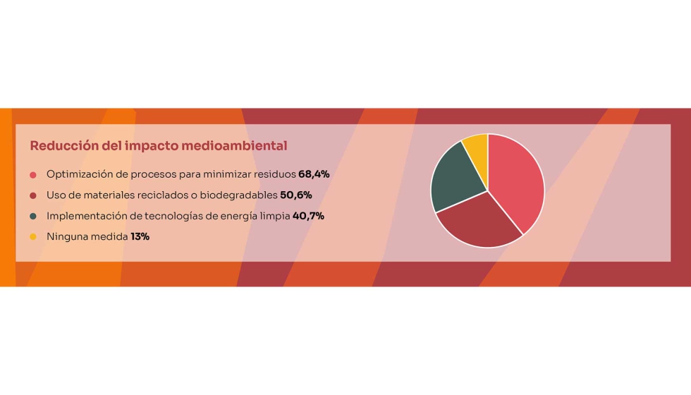 La gran mayora de empresas ha optado por reducir los residuos y apostado por materiales reciclados para minimizar su impacto medioambiental...