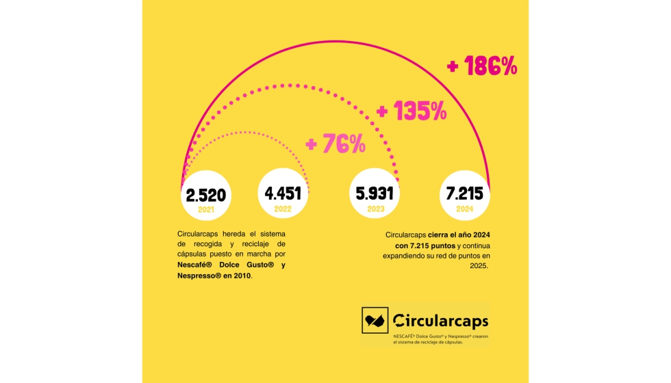 El Ministerio para la Transicin Ecolgica y el Reto Demogrfico ha incluido a Circularcaps en el III Catlogo de Buenas prcticas en Economa...