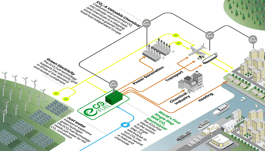 Esquema del proyecto ECO2Fuel. Fuente: ECO2Fuel