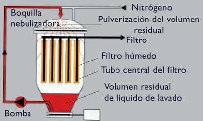 Figura 6: Proceso Heel volume filtracin en Fundabac