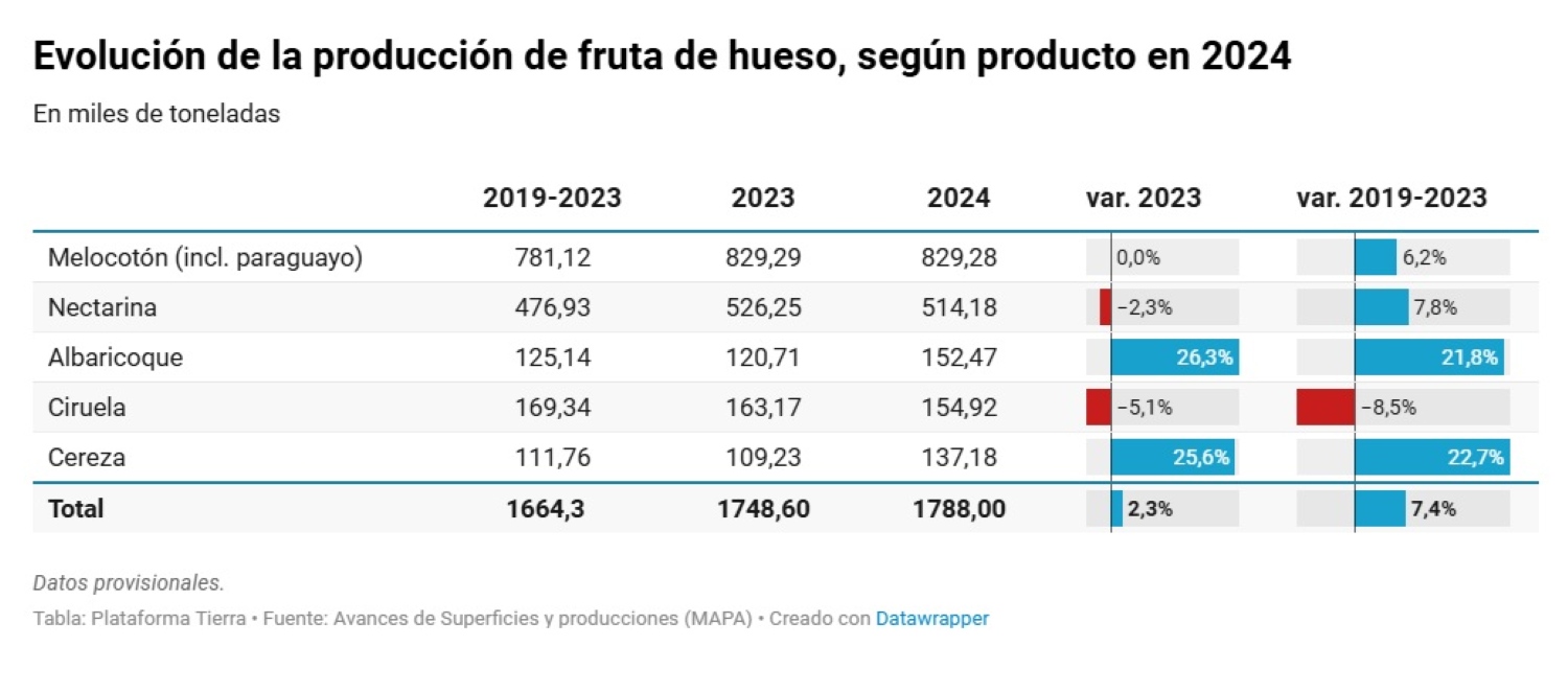 Evolucin de la produccin de fruta de hueso durante la campaa 2024