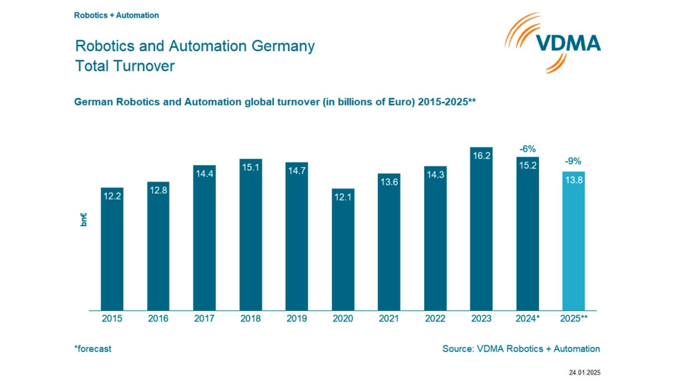 Foto de La robtica y la automatizacin alemanas, en recesin
