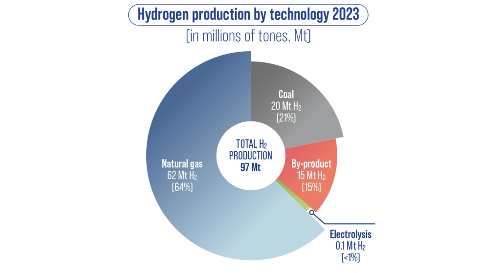 Figura 1. Produccin de hidrgeno en el ao 2023, en millones de toneladas (Mt)