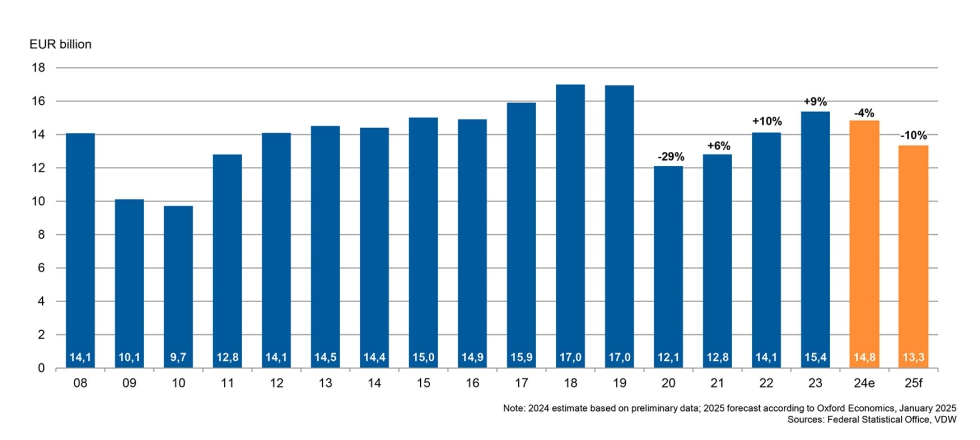 Las previsiones de produccin para este 2025 segn los datos analizados por la VDW