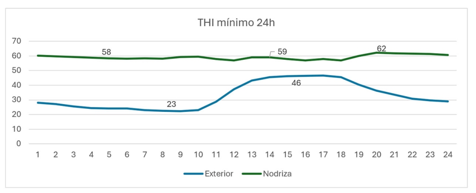 Grfico 2. Resultados de la Nave 1 (Miranda Arias SC) de temperatura mnima, humedad relativa y THI mnimo respecto a sus condiciones externas...