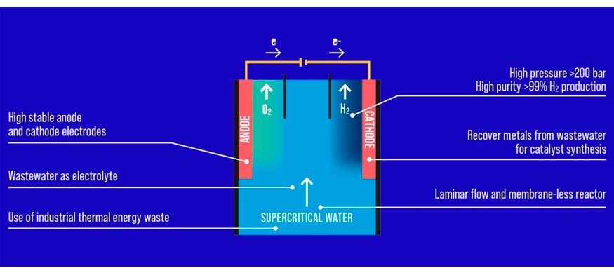 Figura 3. Esquema del funcionamiento y principales avances del electrolizador desarrollado en el proyecto X-SEED