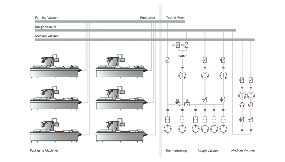 Figura 4: Sistema de vaco centralizado para 30 lneas de envasado con mquinas de envasado de termoformado